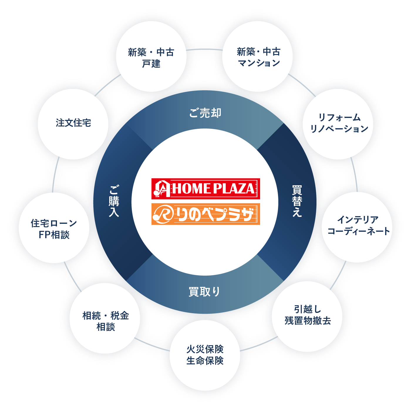 ご購入・ご売却・買取・リフォーム・FP相談などを円環で示したサポート図